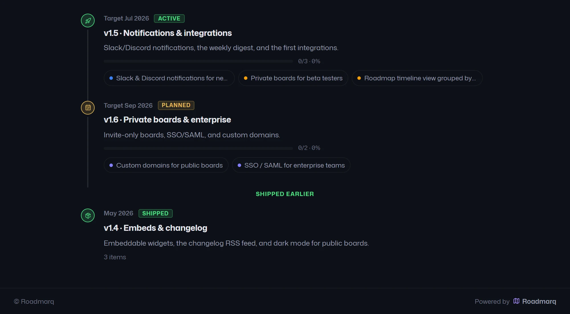 The live public roadmap in timeline view - milestones on a timeline with their voted requests
